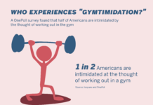 “Gymtimidation:” SU students dread exercise because of toxic gym culture
