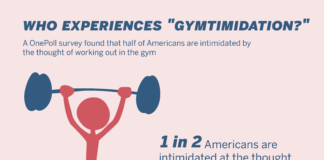 “Gymtimidation:” SU students dread exercise because of toxic gym culture